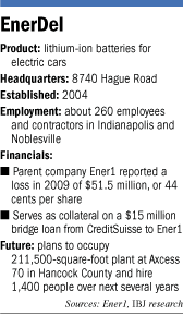 EnerDel factbox