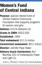 Women's Fund factbox