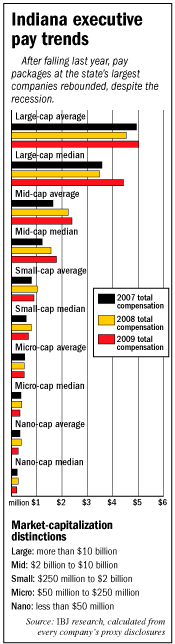 executive pay