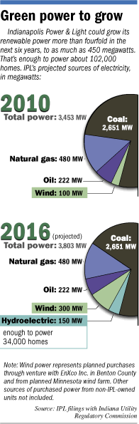 hydropower pies