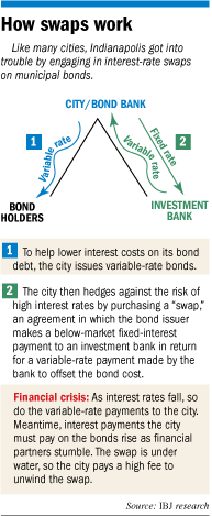 bond swap