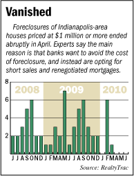 Foreclosure