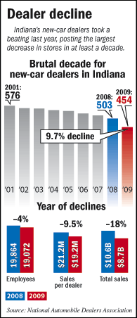 Dealer decline chart