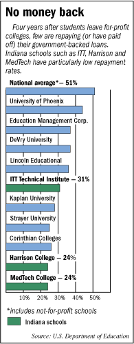 For-profit schools fact box