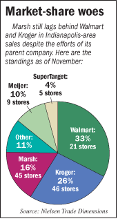 Grocery stores' market share