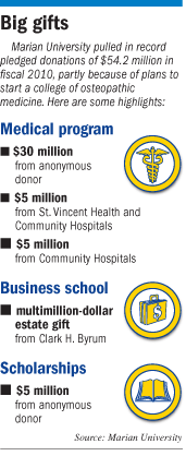 Large gifts to Marian University