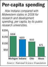 University spending on research in
                               the midwest