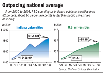 University spending on research in Indiana and in the United States