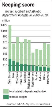 Big Ten athletic budgets