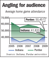 IU and Purdue football attendance figures