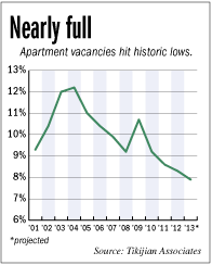 yir-apartment-stats.gif