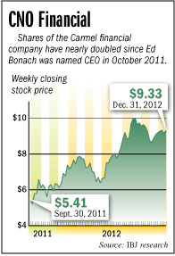 cno-chart.gif