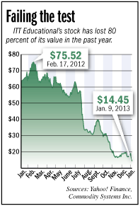 itt-chart.gif