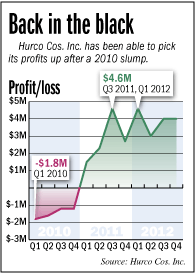 Hurco fever