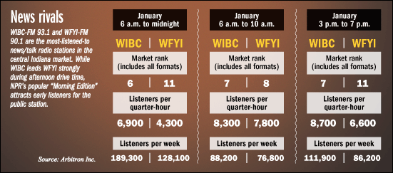 wfyi-online-charts.gif
