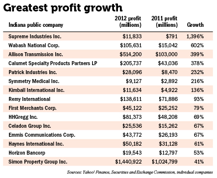 Ind100_GreatestProfitGrowth.jpg