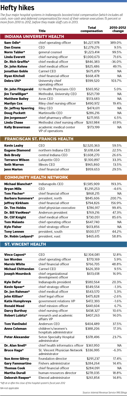 Iu Health Organizational Chart