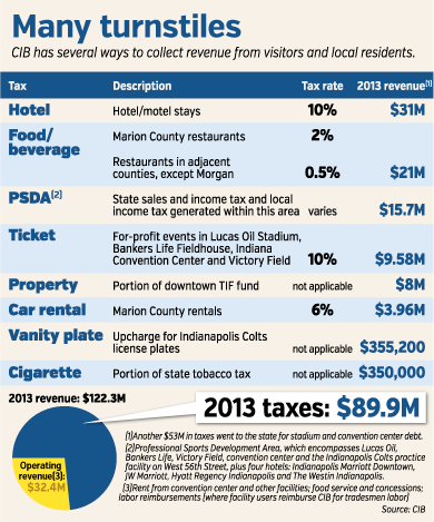 CIB tax table