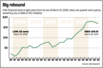 cno-chart.gif