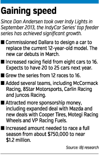 indy-lights-factbox.gif
