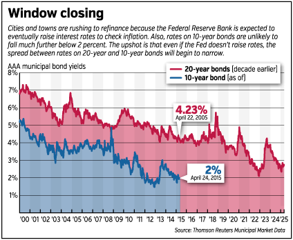 Focus loan yields fever