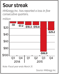 HHGregg_Chart1-.gif