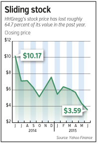 HHGregg_Chart2.gif