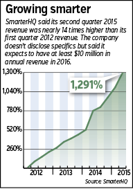 Smarterhq-chart-090715.gif