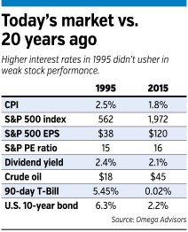 investing market 20 years ago table