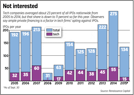 tech-ipo-bars.gif