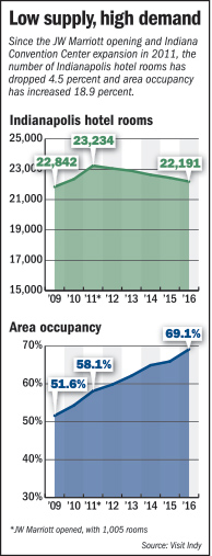 rop-hotels-chart-082216.jpg