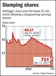 rop-hhgregg-graph-012316.jpg