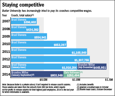 butler-salary-bars.gif