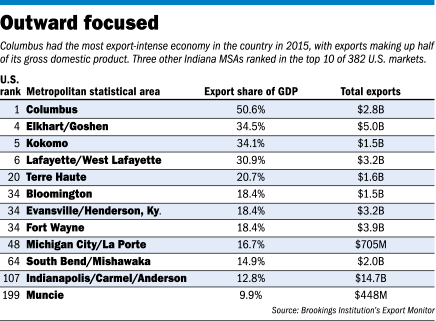 focus exports table