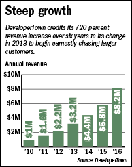 developertown-chart.gif