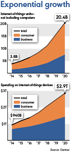 Internet of Things Exponential Growth