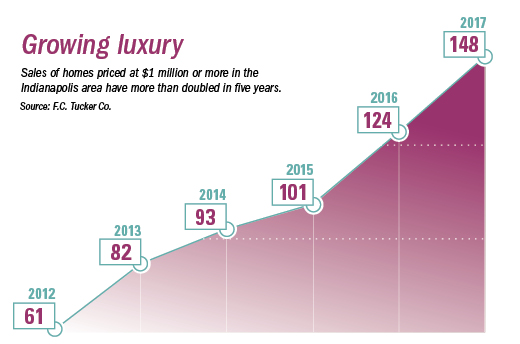 growing luxury graph