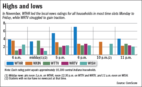 wrtv-chart.gif