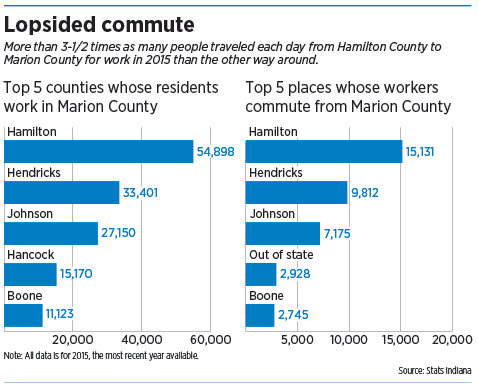 lopsided commute