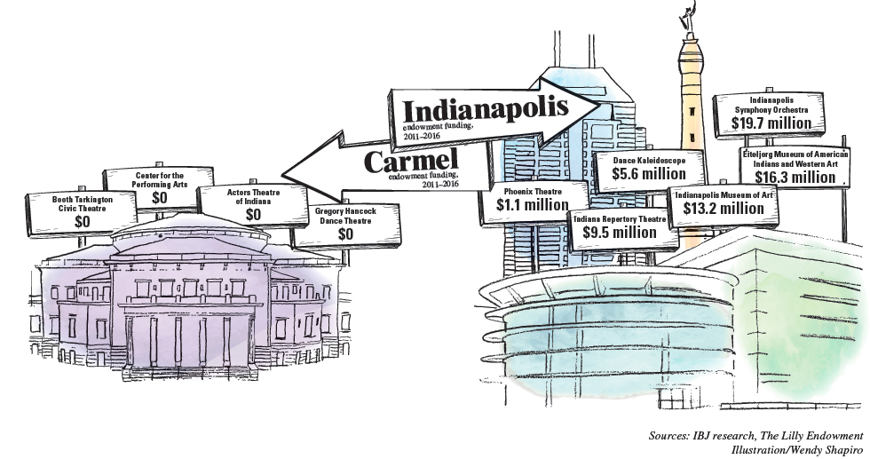 Carmel arts groups shut out as Lilly Endowment funnels millions into