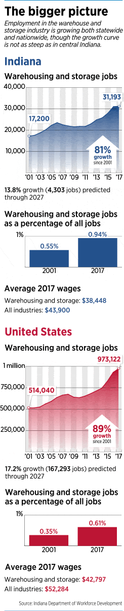 Focus Indiana and United States data