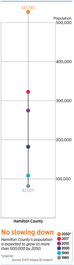 focus-hamilton-co-growth-chart2.gif