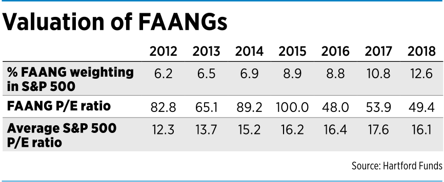 Investing FAANG table