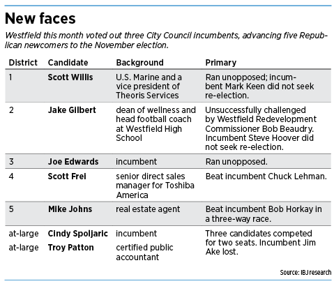 westfield_newfaces_table.png