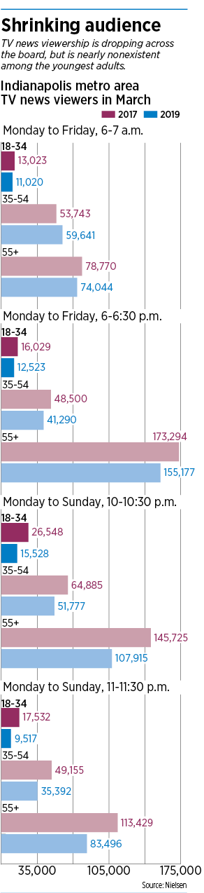 Tv News Ratings Chart