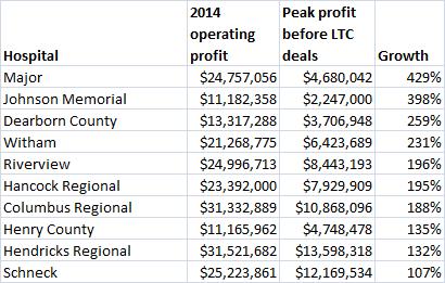 County-Owned Hospital Profits