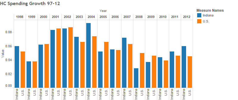 HC Spending Growth