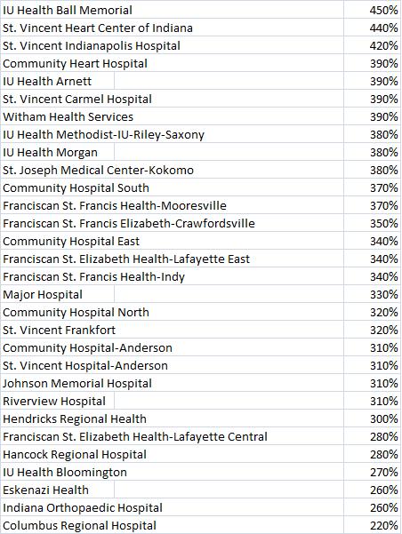 Hospital Markups 2012