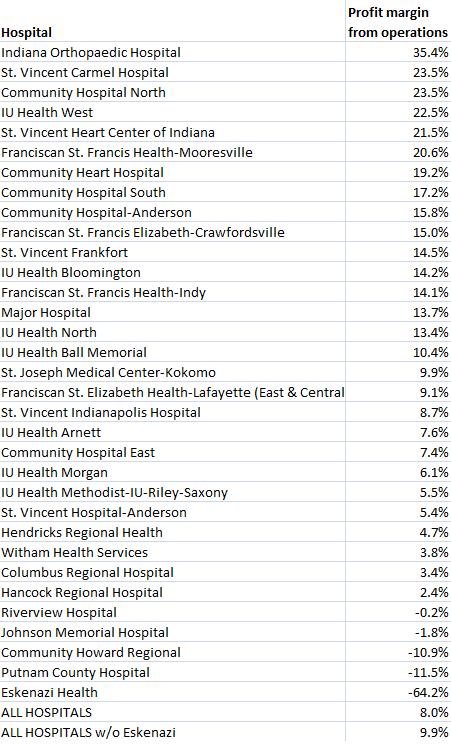 Hospital Profit Margins