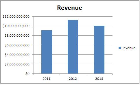 Hospital Revenue